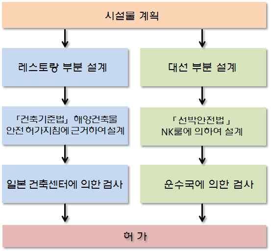 이적용되었으며음식점의용도로서불특정다수인을수용하는시설이므로 건축기준법 도적용되었다