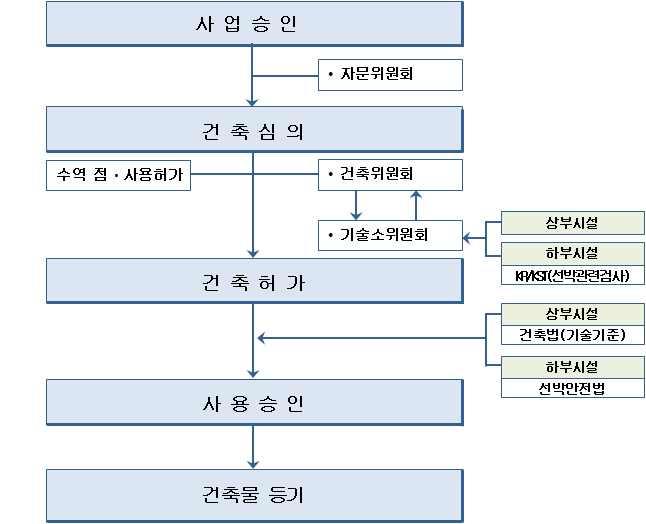 허가체계를 그림 과같이수정할필요가있다 그림 부유식수상거주시설인 허가과정 또한 공유수면관리및매립에관한법률 시행규칙제 조제 항나목에서공유수면에떠있는건축물 즉 부유식수상거주시설 의경우실시설계도서를 기술사법 제 조에따른건축관련분야기술사사무소개설자또는 엔지니어링산업진흥법 제 조에따라선박부문의엔지니어링사업자로신고한자가건축사의참여하에작성 하도록되어있다