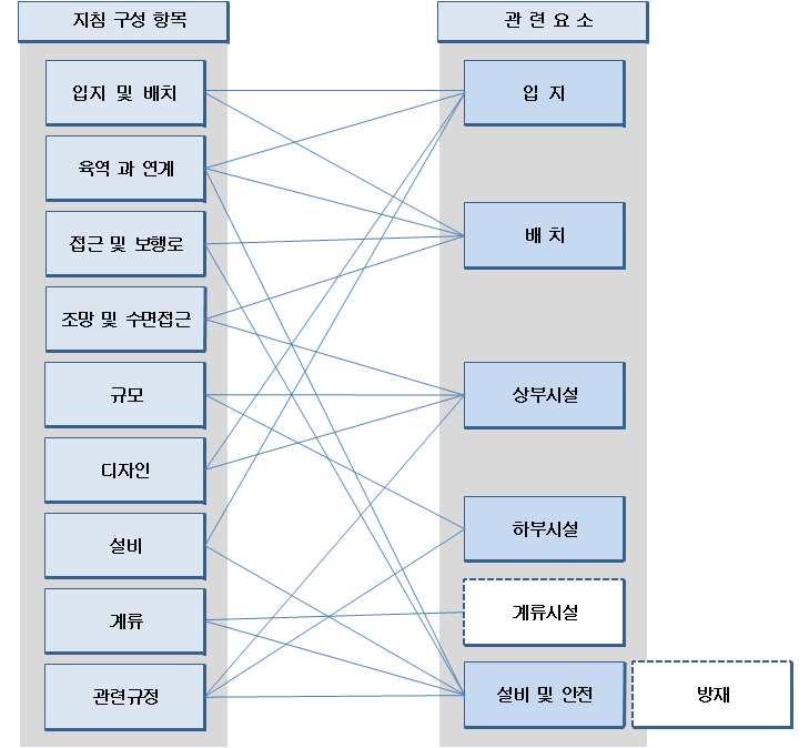 각지침및기준의주요항목들을살펴보면입지및배치 육역과의관계 접근로 조망및수면의접근 시설규모 디자인 하부부체 설비 계류및적용규정에대한사항을중점적으로다루고있다 각항목에서다루고있는내용을살펴보면입지및배치에서는환경 기후 수심 경관 관련계획 법제도 수역 교통등입지선정및배치계획시검토되는조건들과시설물배치에대하여규정하고있다