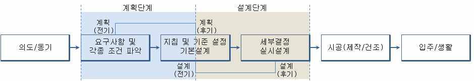 목적물을완성하는데있어가장기본적이고중요한요소가된다 그림 계획및설계단계작업의연계 출처 윤도근등 부유식수상거주시설의건축계획역시일반적인육상건축물에서의계획단계에서와같이시설물을완성하고지정된위치에설치하기위하여설계단계이전에고려되거나검토되어야하는요소들에대한지침또는기준을설정하는것을의미한다 하지만부유식수상거주시설은기능