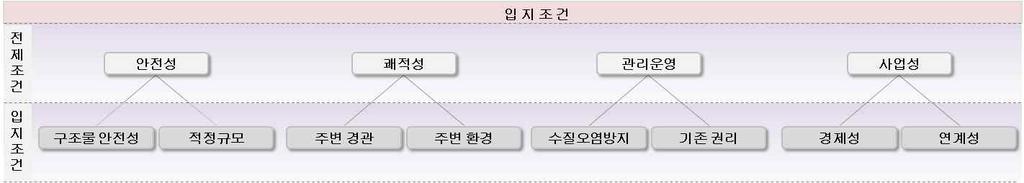 을수용할수있는조건을갖추어야한다 쾌적성을위한입지조건으로는주변경관및환경이있다 부유식수상거주시설이들어서는수역은경관이우수한곳이어야하며부유식수상거주시설은주변경관과조화되게설계되어야한다 또한입지의수질 대기등환경이오염되면부유식수상거주시설의의미와가치뿐아니라시설물이용및쾌적성이훼손되기때문에깨끗한환경을가진입지가필요하다