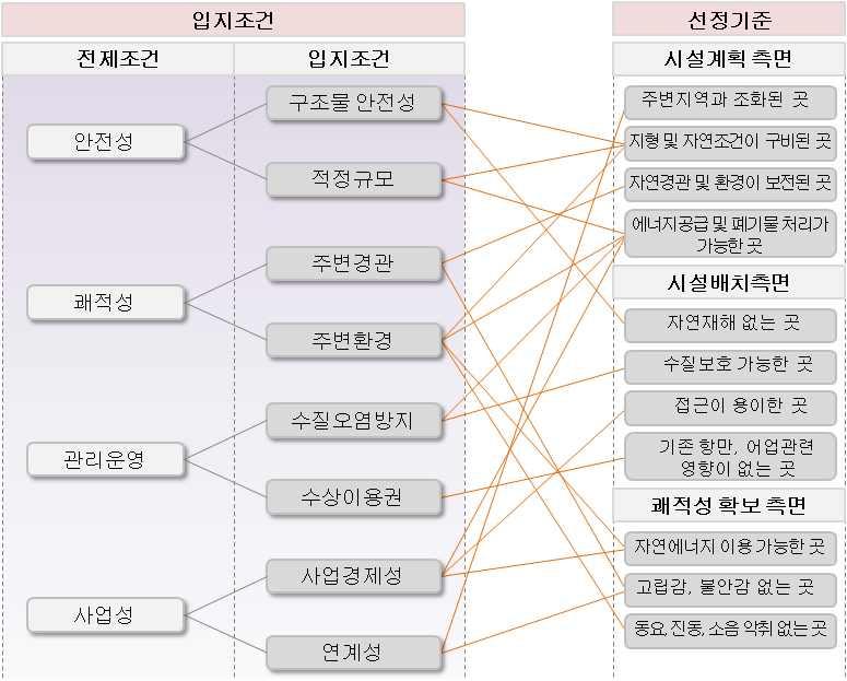 그림 입지조건과선정기준관계도 입지평가 입지평가항목부유식수상거주시설은기상 해상 지상 환경등의자연조건과배후도시의형태 구조 위치및거리등과접근성및인프라시설등의사회조건에직접적영향을받으므로입지평가에있어자연조건과사회조건에대한정확한평가가필요하다 부유식수상거주시설입지의기본적인조건은 정온수역을확보할수있는곳 환경영향이적은곳