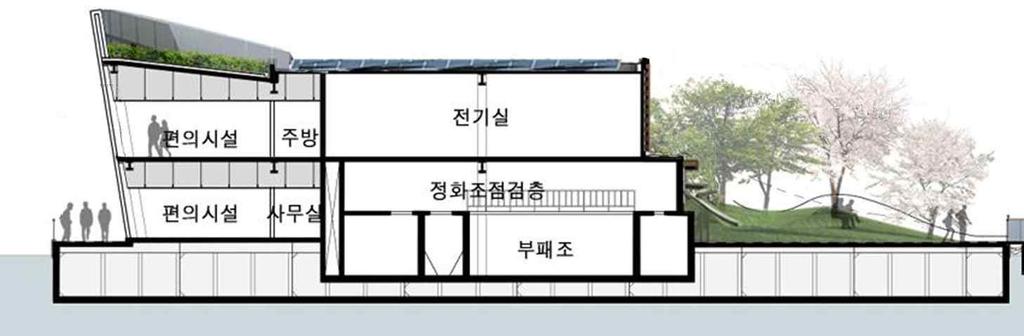 하부구조물의내부공간을인간의거주공간으로사용하는경우 1: 하부부체내부공간을사용하지않는경우 3: 하부부체내부공간을거주공간으로활용 출처