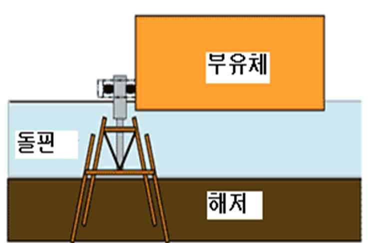 부유식수상거주시설에는시공성 유지보수 경제성등을고려하여말뚝식돌핀계 류시설을사용하는것이적합하다 (A) 말뚝식돌핀 (B) 자켓식돌린 (C) 중력식돌핀