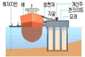 선박거주구를제외한건축적이용을위한부유식수상거주시설조성사례가많지않고그사용이활성화되지않아발생한재해에대한정확한자료가부족하다