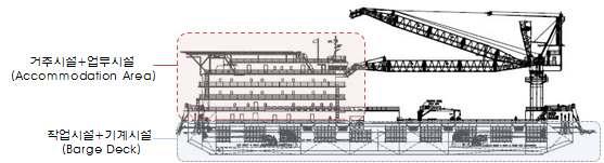 그림 거주용부선구성과사례 거주구공간구성강영훈 에따르면해양플랜트에전용거주공간을제공하는거주용부선은일반적으로 표 과같이 작업자생활구역 서비스구역 승무원구역 업무구역으로구성된다 표