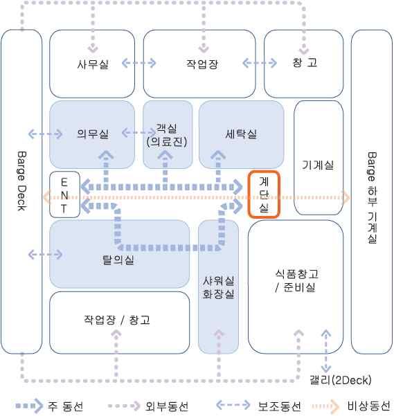 그림 메인데크공간배치및동선계획 나 층데크 층데크 는서비스데크로식당 휴게공간 종교실등공용공간이주로배치된다 식당과갤리 는함께구성하며식당은주수평동선에인접하여배치하고갤리는상대적으로주수평동선에서떨어지게계획한다 갤리에는별도의작업동선을계획하여식당이용자동선과중복되지않게하며외부에노출되지않게계획한다