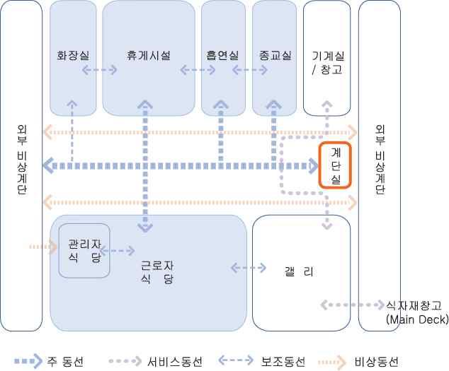 그림 층데크공간배치및동선계획 다 층및 층데크 층과 층데크 는개인부분숙박시설이주로배치되는곳으로객실을중심으로거주자들이잠깐의휴식을취할수있는휴게공간및탕비실을함께계획한다 층과 층데크에서는거주자수에비하여좁은바닥면적을고려하여모든객실을주수평동선에접하여배치한다 또한비상시안전한피난을위하여전체객실은선수