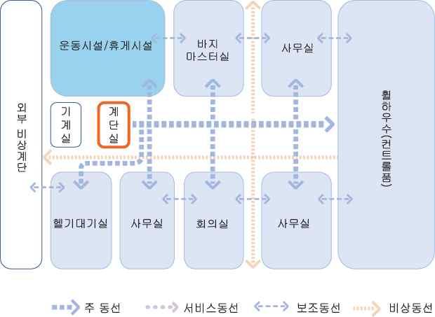 그림 층데크공간배치및동선계획 실별공간계획본장에서는 인용거주용부선의거주구역실내공간가운데거주생활에가장큰영향을미치는객실 식당및주방 휴게공간 위생공간에대해앞서정리한설계지침과 인용거주용부선실적선사례를바탕으로실별공간계획을하였다 설계지침에서정하지않은내용은건축계획학기준과실적선공간분석을바탕으로계획하였다 실별공간프로그램은 표 과같다 가 객실객실은 인용 인용 인용