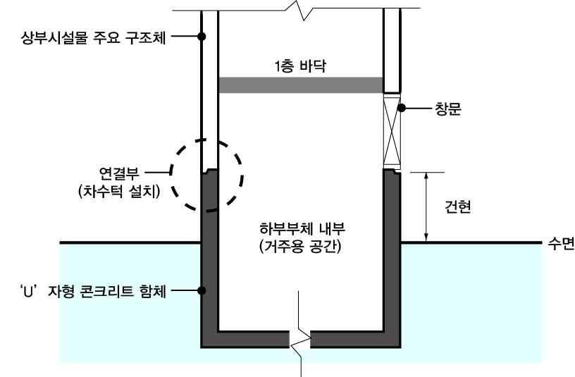 그림 자형하부부체구조 자형하부부체로계획하는경우시설물의형태가길이방향으로긴장방형으로계획되는경우가많으며이경우하부부체의길이에비해좁은폭으로인하여복원력에문제가생길수있으며상부시설물의길이와폭이하부부체와동일하기때문에층고를높게계획할경우무게중심이상부로이동하여안정성확보에어려움이있을수있다 따라서이경우안정성확보를위하여시설물의높이를너무높지않게계획하며수면에잠기는지하층과상부