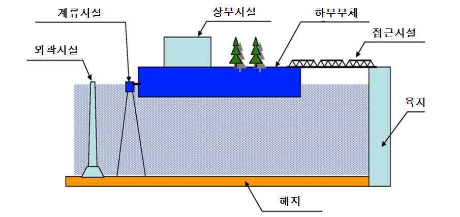 그림 부유식수상거주시설기본구성 출처 부유식수상거주시설의가장큰특징은부력으로지지되는부체를이용한구조형식에있다고할수있으며이러한구조적특성으로인하여해양개발에있어가장많이사용되고있는매립식과유각식등의고정식에비교하여 표 과같은장점과단점을가진다 표 부유식해양구조물장점및단점 장점 ᆞ 수심에관계없이해역을이용 ᆞ 지반특성과관계없이설치가능 ᆞ 해상에서이설이용이 ᆞ 확장및분할가능 ᆞ