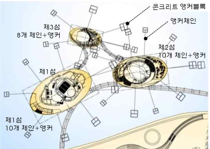 개의체인과콘크리트앵커블록으로수상에고정 설치되어있다 하지만실질적으로이동이불가능함에도하부부체가수심변화에따라상하이동이가능하며일정거리만큼수평이동또한가능한체인계류방식의특성으로인하여시설물이이동가능하다고판단하여선박으로분류되어 선박법 에따라선박으로등기되었다 따라서하부부체는 선박안전법