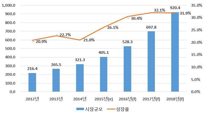 IT,, 2014 IT 2%,, 10~14% CCID Consulting 2015 26.