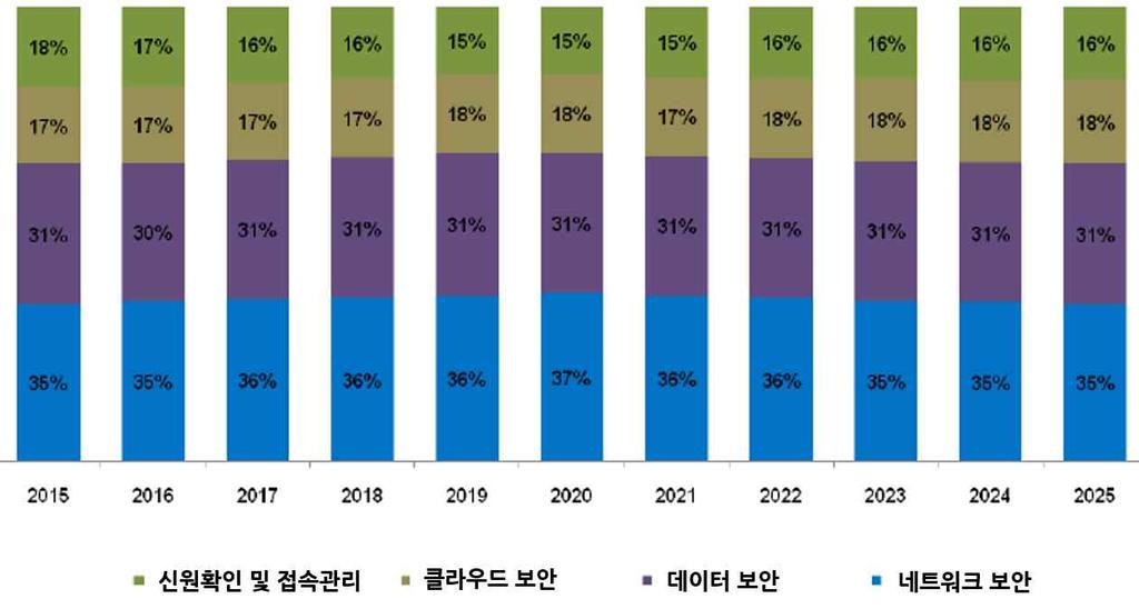 그림 중국사이버보안시장분야별비중변화전망 년 : Strategic Defence Intelligence(SDI)(2016.3.