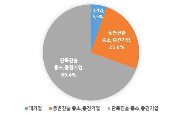 Global Strategy Report 16-014 Ⅳ 기업설문분석 Ⅳ ICT.