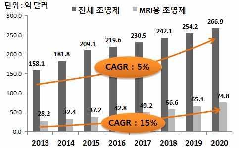 Ⅱ 시장성분석 1.