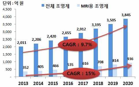 고친수성및비이온성의요오드화합물을이용 MRI 조영제 고분자및킬레이트화합물을산화철이나가돌리늄에결합하여제조된것으로다양한고분자를이용 PET/SPECT 영상제제 생체내의분포, 배출경로, 대사등을검사하는데사용되는방사성동위원소가결합된 PET 영상제제및 SPECT 영상제제등 초음파조영제 수용성고분자, 인지질또는천연단백질을이용하여불화탄소가스나공기등을감싼미세기포입자를이용