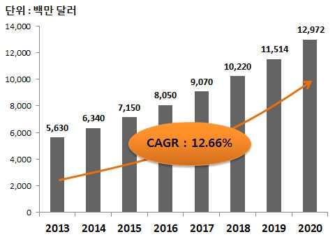 세계조영제시장은조영제승인증가, 민간 / 공공진단센터증가등의요인이각종진단영상수요를높이고있으며, 기업의적극적인제품개발활동과각종조영제용도관련연구확대로인해향후의새로운시장기회창출에기여할것으로예측됨 다만, 국내조영제시장은외국산조영제가국내시장을독점하고있으므로국내기업은대부분외국산원료를사용하거나완제품을수입판매하고있음 이에따라, MRI, CT