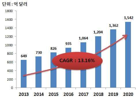 맞춤치료가가능하고조기진단에유용하며다중검사가가능하므로향후점차확대될것으로전망함 분자진단시스템은체외에서알츠하이머조기진단을위한진단시약, 진단키트및분석장비등을포함하는시장으로질병조기진단을위한시장수요가증가에따라해당시장규모또한지속적으로증가할전망임 - 현재환자의혈액및타액등을이용한체외진단용시약및키트관련기술이개발되고있으며임상시험진행중에있음