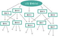 2018 년정부산하공공기관기록물관리지침 - 폐지 ( 한시 ) 기관은폐지약 3개월전부터 1회이상 - 조직개편으로인한변동시해당기관웹사이트일괄수집 * 홈페이지개편등특이사항발생시국가기록원과사전협의 분류기준 : 각웹사이트별, 획득일자별분류 - 특성상단위과제별철건분류없이사이트단위별일괄수집반영 보존형식 : 웹기록물보존포맷국제표준 (ISO 28500) WARC 를적용한