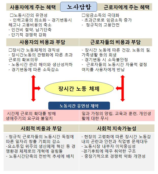 112 노동시간의유연성과개선방안 있다. 또한앞에서자동차부품산업의사례에서본것처럼장시간노동체제는경기후퇴나수요감소에대한안정성확보를위한대책, 완충장치, 보험장치를갖추지못하고있어매우취약하다.