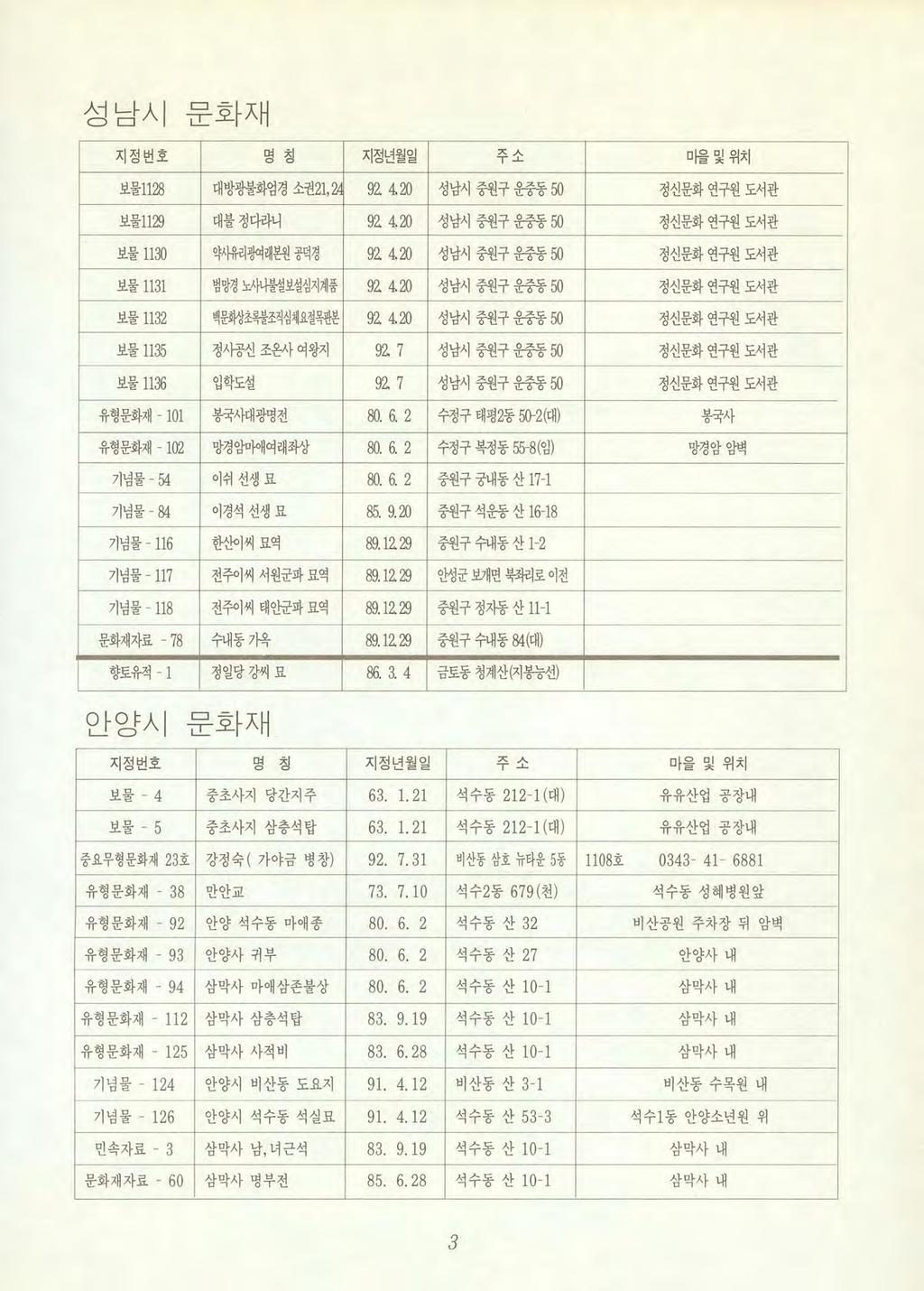 성남시분화재 지정번호명칭지정년월일 f-i_ 마을및위치 보물1128 대방광불화엄경소권 21, 잉 92. 4.20 성남시중원구운중동 50 정신문화연구원도서관 보물1129 대불정다라니 92. 4.20 성남시중원구운중동 50 정신문화띤구원도서관 보물 1130 약At 유리광여래본원공덕경 92. 4.20 성남시중원구운중동 50 정신문화띤구원도서관 보물 1131 범망경놔 } 나불설보설심지계품 92.