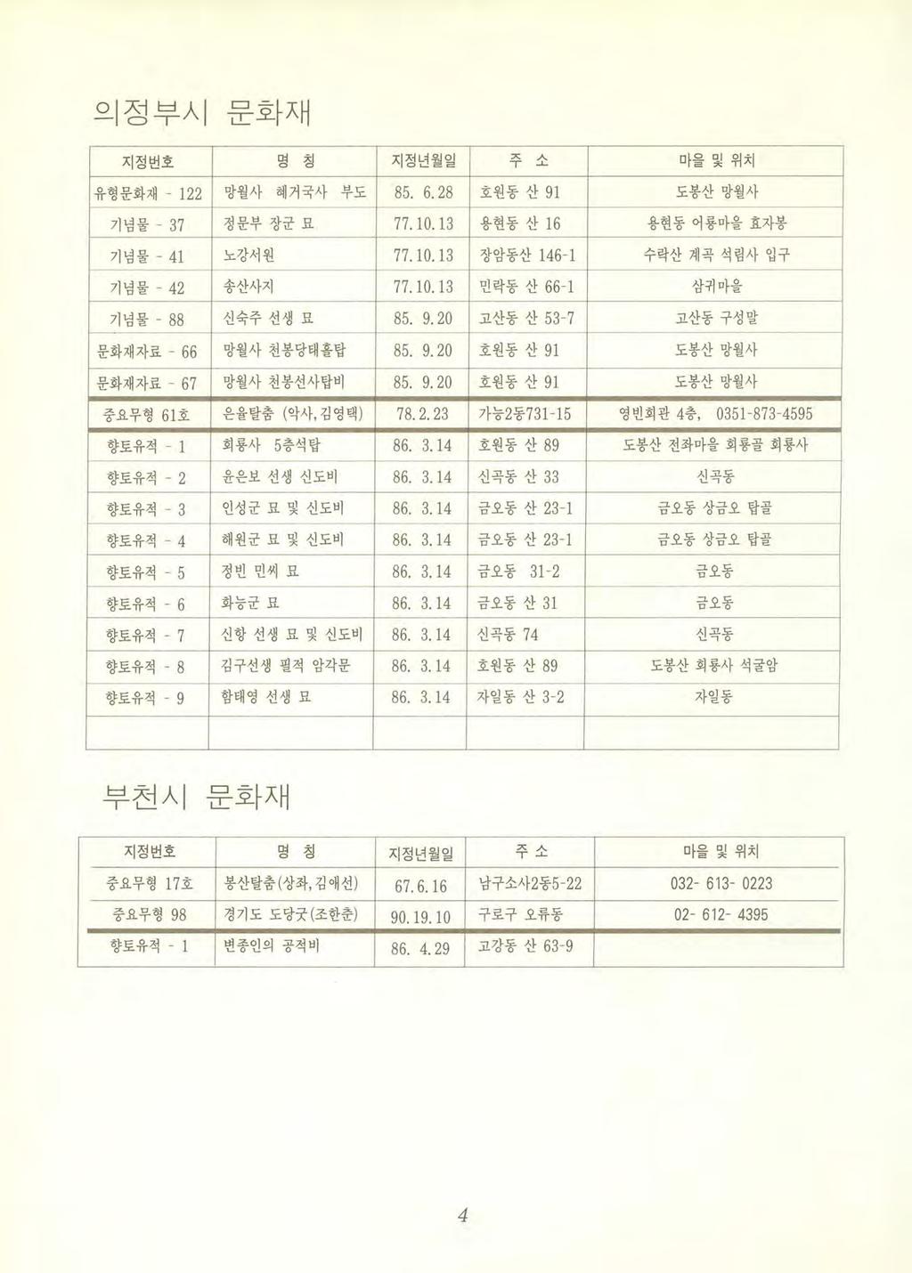 πi--------}----------i 의정부시문화재 지정번호 명칭 유형문화재 - 122 I 망월사혜거국사부도 기념물 - 37 I 정문부장군묘기념물μ노강서원-디----기념소산사지 돌-갱 -- -- -- - 념물-% 신숙주/1 써묘기---- - 냐-nr 화재자료4 nb 망월사- 뼈댐짧- -- -납-- PT 사-- 뽑-화자료월센뺑r -재 - 중요무형 61