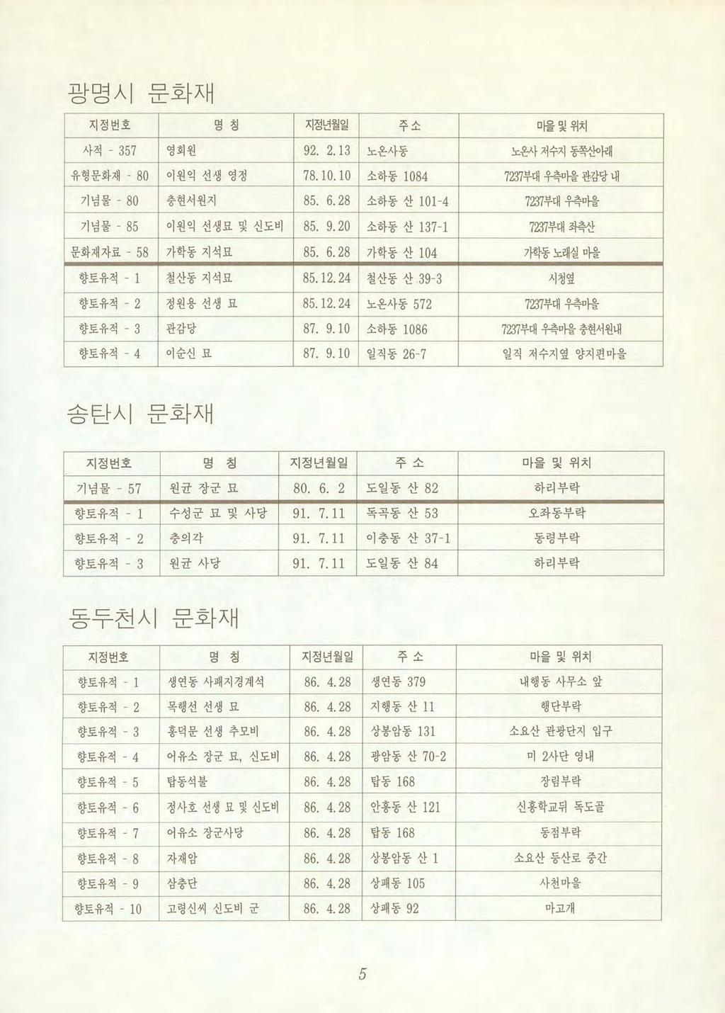 광명시뿐화재 지정번호명칭지정년월일 T? 끼 - 마을및위치 사적 - 357 영회원 92. 2.13 노온사동노온사저수지동쪽산아래 유형문화재 80 이원익선생영정 78.10.10 소하동 1084 7 잉 7 부대엄 F 마을관감당내 기념물 80 충현서원지 85. 6.28 소하동산 101-4 7 앓 7 부대우측마을 기념물 - 85 이원익선생묘및신도비 85. 9. 20 소하동산 137-1 7 앓 1 부대좌측산 문화재자료 - 58 가학동지석묘 85.