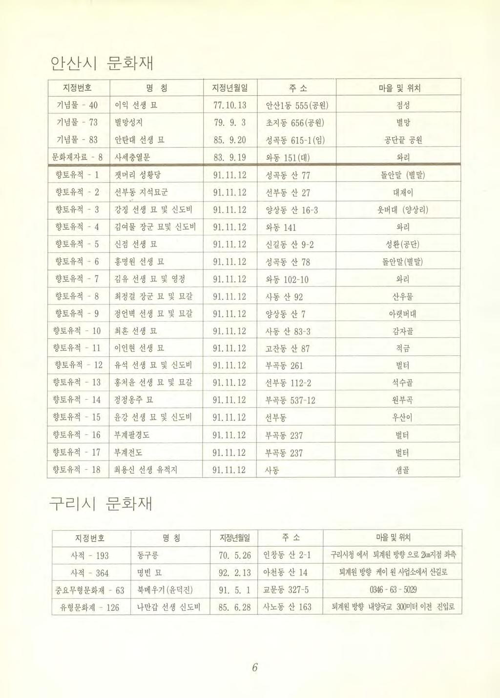 안산시 - 문화재 지정번호명칭지정년월일 -? ~ 마을및위치 기념물 - 40 이익선생묘 77.10. 13 안산 1 동 555 ( 공원 ) 점성 기념물 - 73 벼 D L 서 지, 79. 9. 3 초지동 656( 공원 ) 별망 기념물 - 83 안탄대선생묘 85. 9.20 성곡동 615-1 ( 임 ) 공단끝공원 문화재자료 - 8 사세충열문 83. 9. 19 와동 151( 대 ) 와리 향토유적 1 갯머리성황당 91.