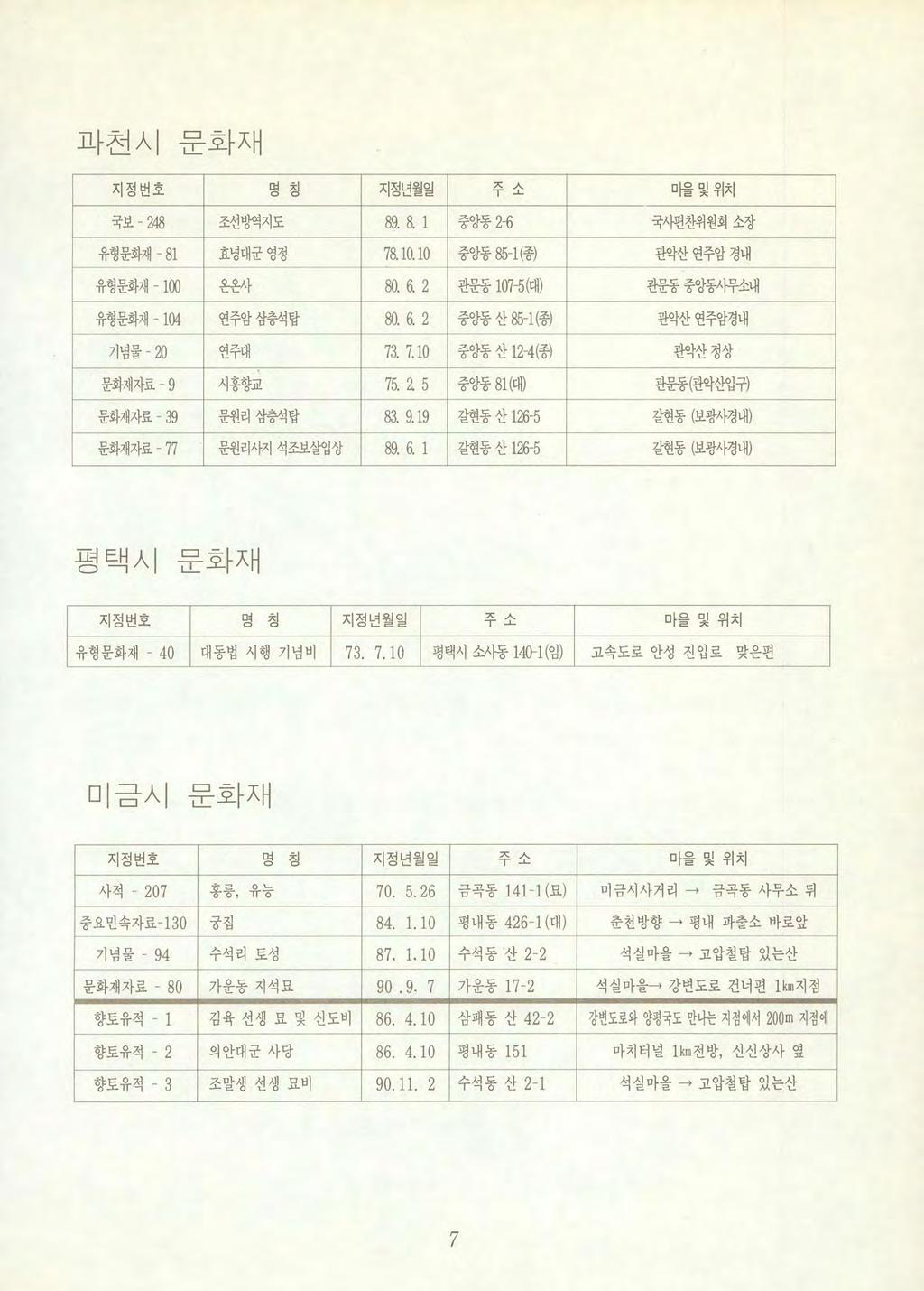 파천시문화재 지정번호 명칭 지정년월일 T?;-/ 마을및위치 국보없 8 조선빙팩지도 89 8. 1 중앙동 2-f) 국시편찬위원회소장 유형문화재 81 효녕대군영정 78.10.10 중앙동 &5 1( 휩 관악산연주암경내 유형문화재 1 애온온사 80. 6. 2 관문동 107-5 때 ) 관문동중앙똥사무소내 유형문화재 - 104 연주암삼층석탑 80. 6. 2 중앙동산 &51( 종 ) 관악산연쭈암경내 기념물 - 20 연주대 73.