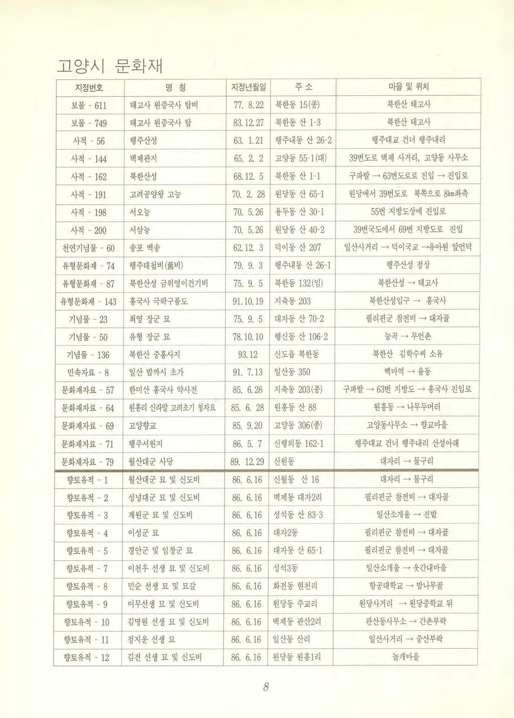 고양시문화재 지정번호명칭지정년월일 ~ / - 마을및위치 보물 - 611 태고사원증국사탑비 77. 8. 22 북한동 15( 종 ) 북한산태고사 보물 - 749 태고사원증국사탑 83. 12. 27 북한동산 1-3 북한산태고사 사적 - 56 행주산성 63. 1. 21 행주내동산 26 2 행주대교건너행주내리 사적 - 144 벽제관지 65. 2. 2 고양동 55-1 ( 대 ) 39번도로벽제사거리, 고양동사무소 사적 - 162 북한산성 68.