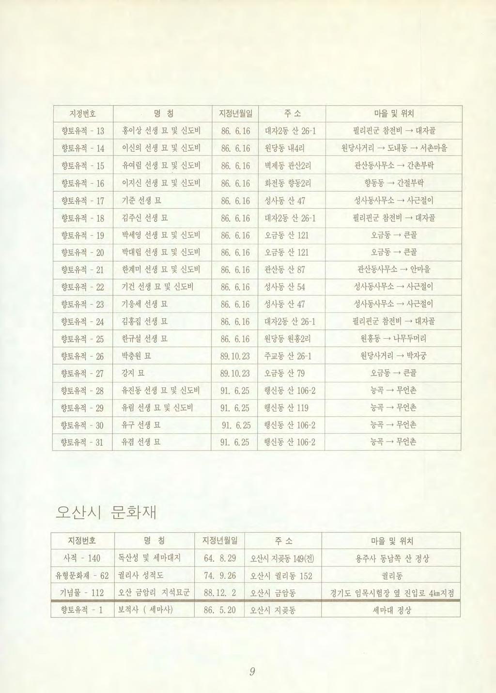 지정번호명칭지정년월일 ~ /κ- 마을및위치 향토유적 - 13 홍이상선생묘및신도비 86. 6.16 대자 2 동산 26 1 필리핀군참전비 대자골 향토유적 14 이신의선생묘및신도비 86. 6.16 원당동내 4 리원당사거리 도내동 서촌마을 향토유적 - 15 유여림선생묘및신도비 86. 6.16 벽제동관산 2 리관산동사무소 간촌부락 향토유적 - 16 이지신선생묘및신도비 86.