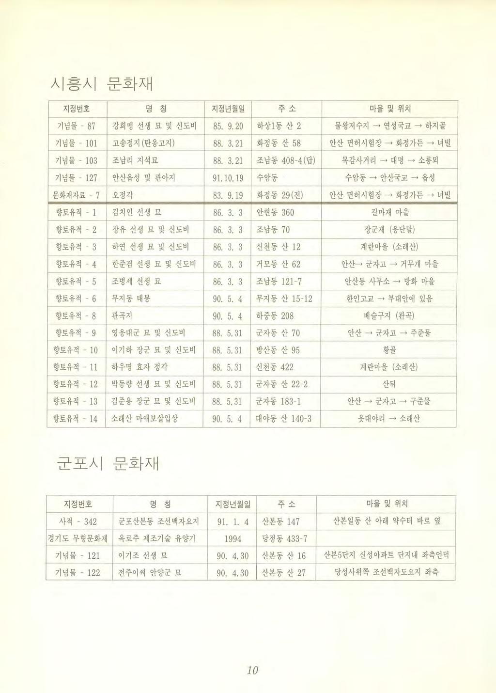 시흥시문화재 지정번호명칭지정년월일 -? ; / - 마될및위치 기념물 87 강희맹선생묘및신도비 85. 9.20 하상 1 동산 2 물왕저수지 연성국교 하지골 기념물 - 101 고송정지 ( 탄옹고지 ) 88. 3. 21 화정동산 58 안산면허시험장 화정가든 너빌 기념물 - 103 조남리지석묘 88. 3. 21 조남동 408-4 ( 답 ) 목감사거리 대명 소릉외 기념물 127 안산읍성및관아지 91.