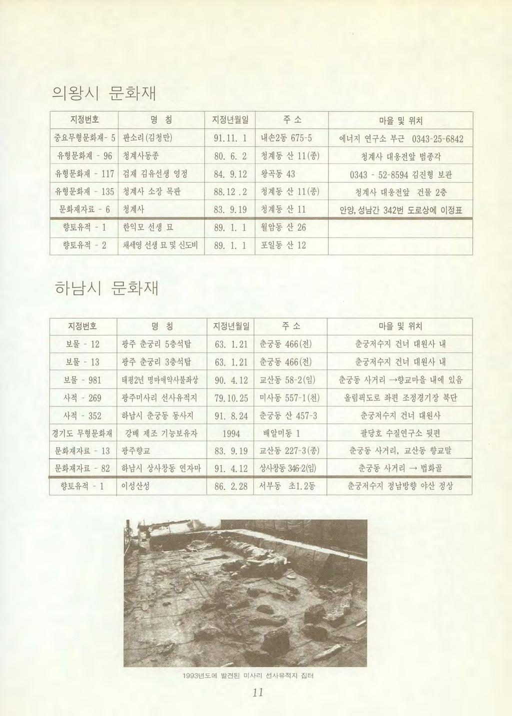 의왕시 4 문화재 지정번호명칭지정년월일?;- /- 마을및위치 중요무형문화재- 5 판소리 ( 김청만 ) 91.11. 1 내손2동 675 5 에너지연구소부근 0343-25-6842 유형문화재 - 96 청계사동종 80. 6. 2 청계동산 11 ( 종 ) 청계사대웅전앞범종각 유형문화재 - 11? 검재김유선생영정 84. 9.12 왕곡동 43 0343 52-8594 김진형보관 유형문화재 13Ei 청계사소장목판 88.