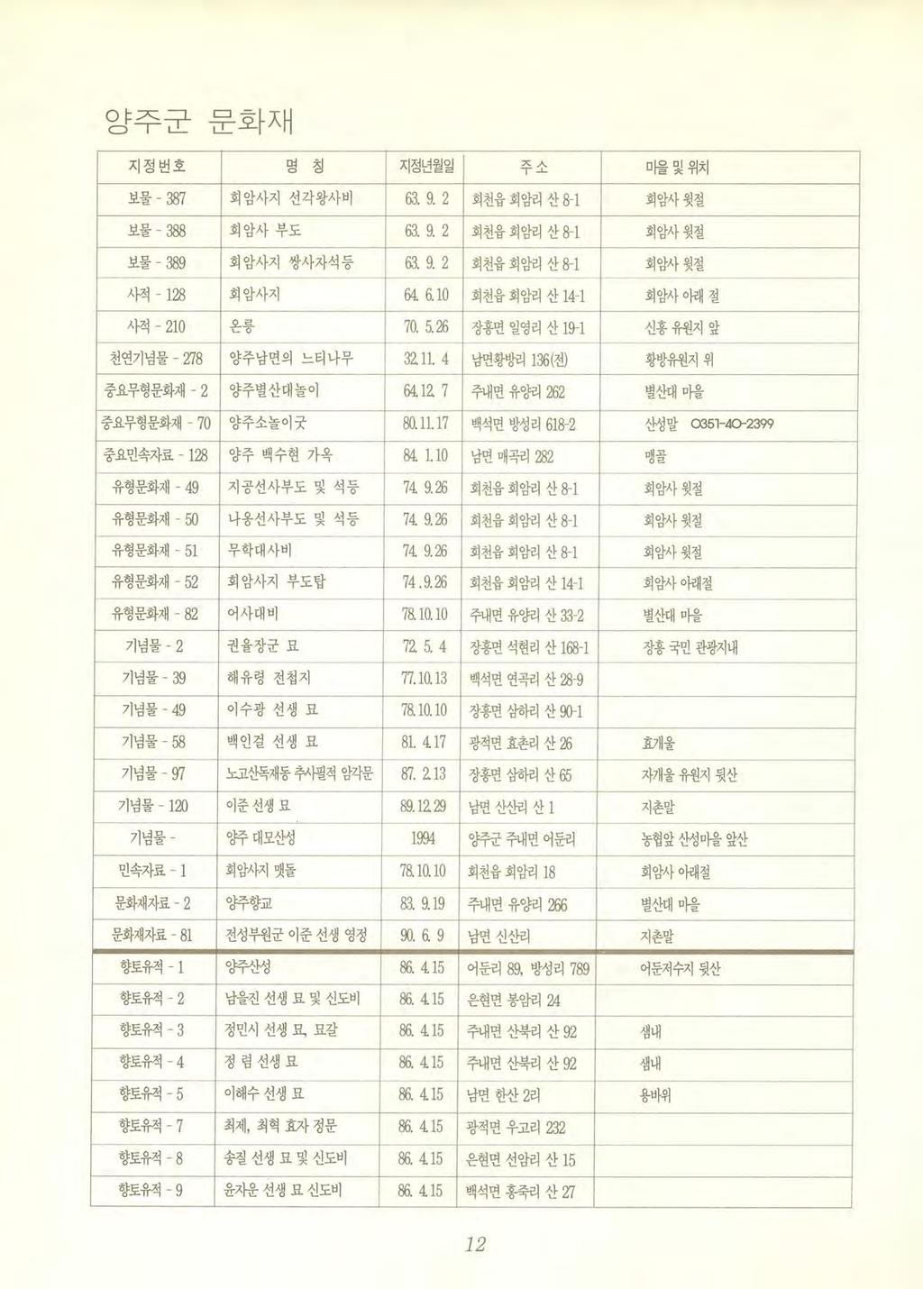 양주군문화재 지정번호명칭지정년월일 ~~ 마을및위치 보물- 387 회암사지선각왕사비 63. 9. 2 회천읍회암리산 81 회암사윗절 보물 388 회암사부도 63. 9. 2 회천읍회암리산 8-1 회암사윗절 보물 389 회암사지쌍사자석등 63. 9. 2 회천읍회암리산 8-1 회암사윗절 사적 128 회암사지 64. 6.10 회천읍회암리산 14-1 회암사아래절 사적 - 210 온롱 70.