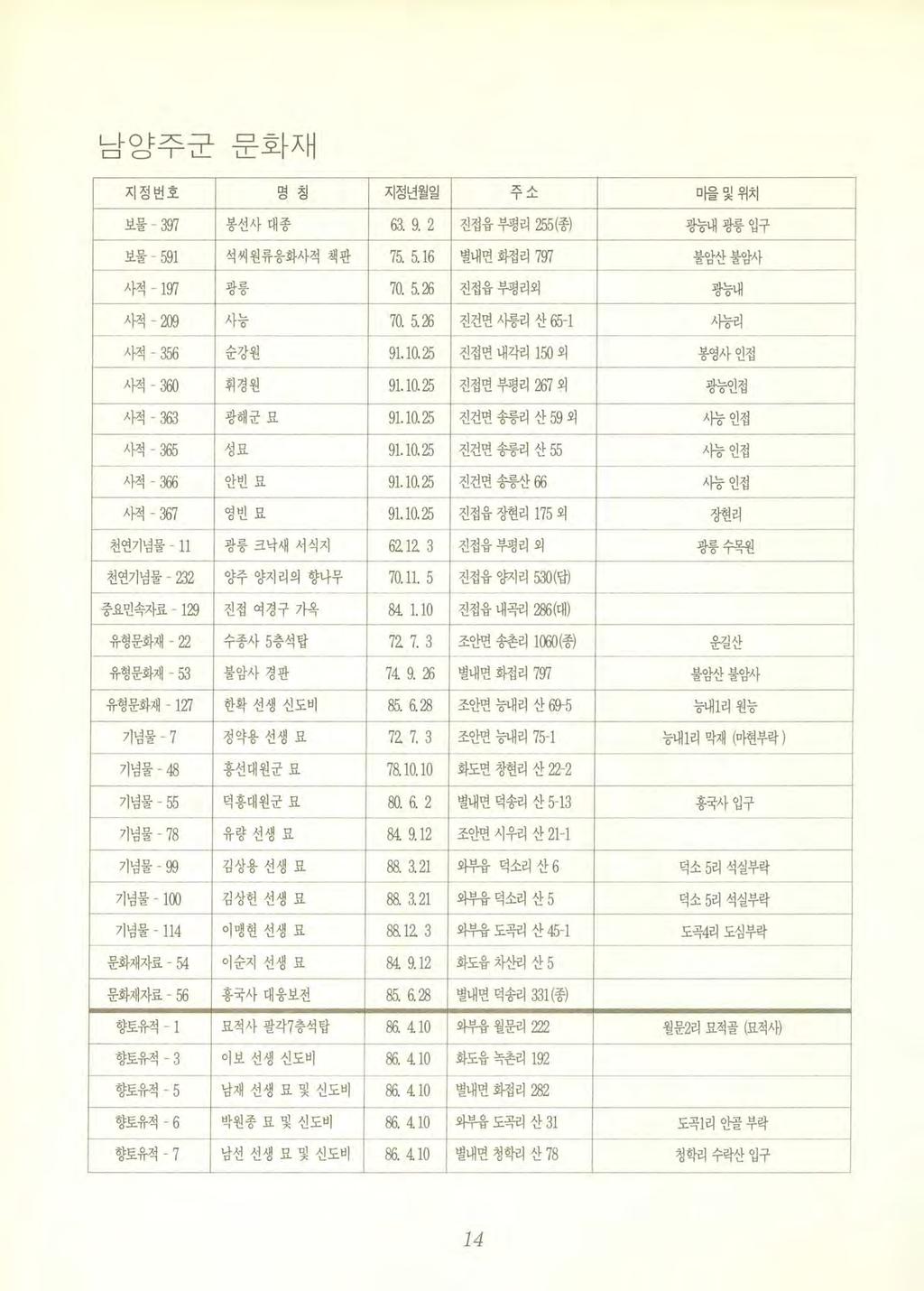 남양주꾼문화재 -------- 지정번호명칭지정년월일 -? C / - D 원및위치 보물 - 쨌 7 봉선사대종 63. 9. 2 진접융부평리엉 5( 종 ) 광능내광릉입구 보물 - 591 석씨원류응화사적책판 75. 5.16 별내변화접리 797 불암산불암사 사적 - 197 광릉 70. 5.26 진접읍부평리외광능내 사적 - 209 사능 70. 5. 26 진건면사릉리산 65-1 사능리 ----- 사적 - 356 순강원 91 10.