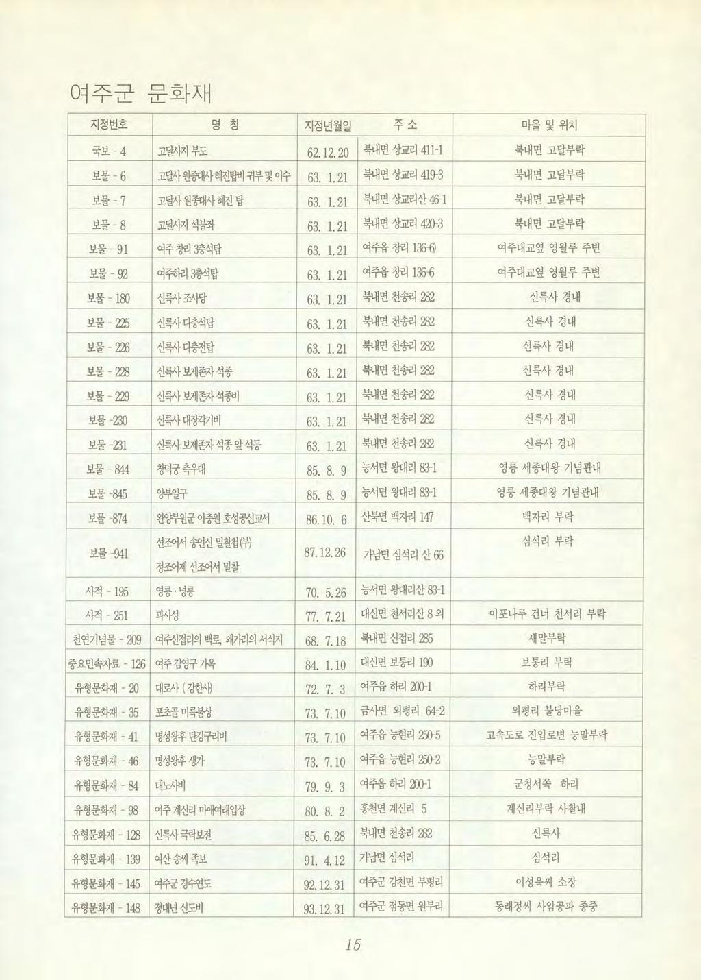 여주군문화재 지정번호명칭지정년윌일주소마을및위치 국보 4 고달사지부도 62.12.20 빌뀌면상교리 411-1 북내띤고달부락 보물 - 6 고달사원챔사혀엔탤l 귀부및이수 63. 1. 21 빌뀌면상교려따9 3 북내띤고달부락 보물 - 7 고달사원혐싸혜진탑 63. 1. 21 빌뀌변상교리산빠1 북내띤고달부락 보물 8 고달A 찌석불좌 63. 1. 21 빌뀌면상교리때 }-3 북내띤고달부락 보물 - 91 여주챔끓석탑 63.