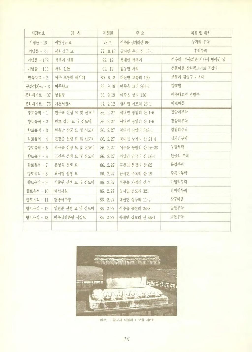 지정번호명칭지정일끼 ::is. / - 마을및위치 기념물 - 16 이완장군묘 73. 7. 여주읍상거리산 EH 상거리부락 기념물 - 36 서희장군묘 77.10. 13 금사면후리산 53-1 후리부락 기념물 - 132 석우리선돌 92. 12 북내면석우리 석우리 마을회관지나서방아간옆 기념물 - 133 처리선돌 92.