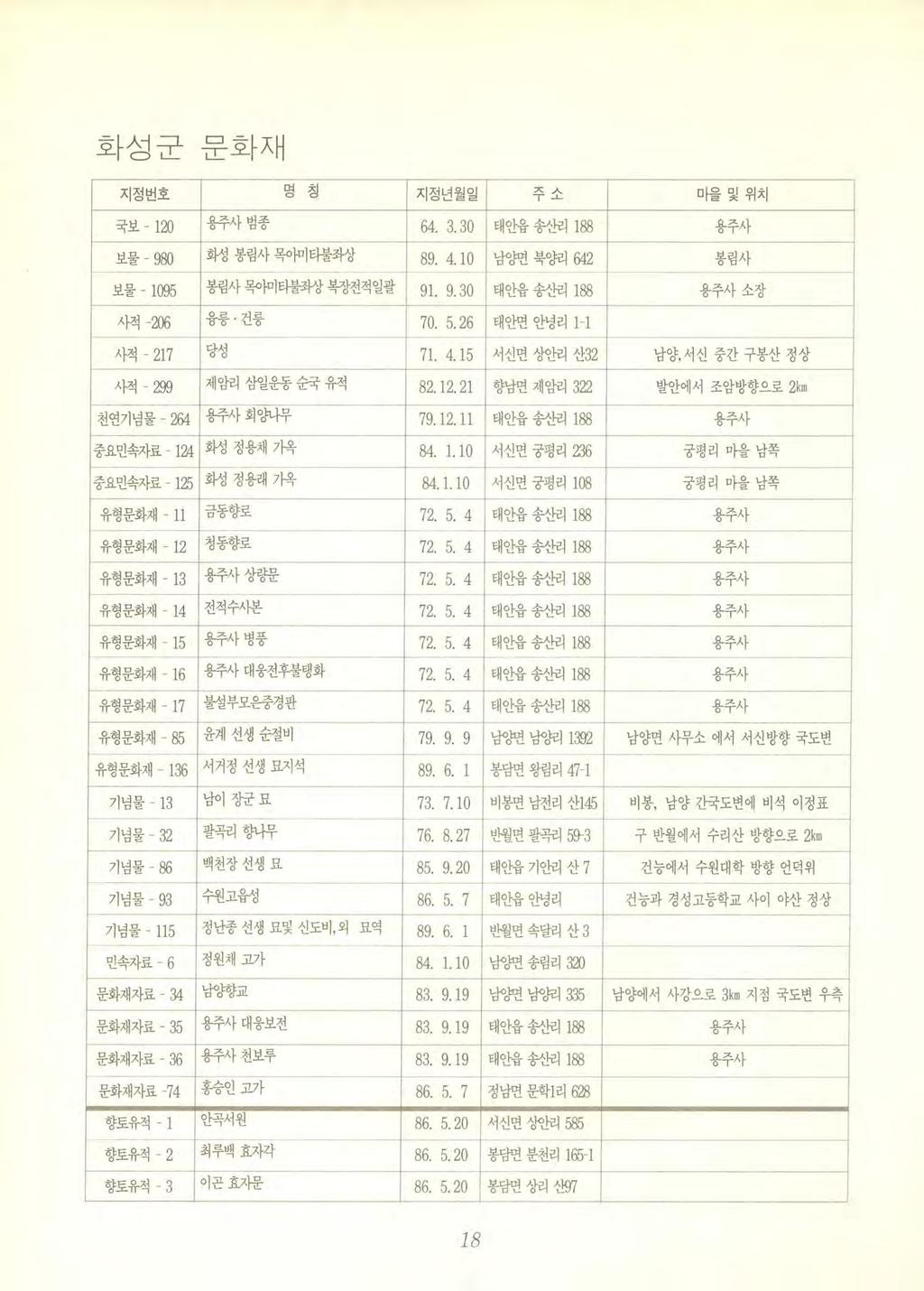 --mm ---mm ---화성군문화재 지정번호 ~ ~ 지정년월일 -9- i - 마을및위치 국보 - 120 용주사범종 64. 3. 30 태안읍송산리 188 용주사 보물 - 980 보물 - 1095 회정봉림사목아미타불좌상 89. 4. 10 남양면북양리없 2 봉림사 -{- 봉림사목 } 며타불좌상복장전적일괄 91. 9. 30 태안읍송산리 188 용주사소장 사적 -206 I 융릉 건릉 70.