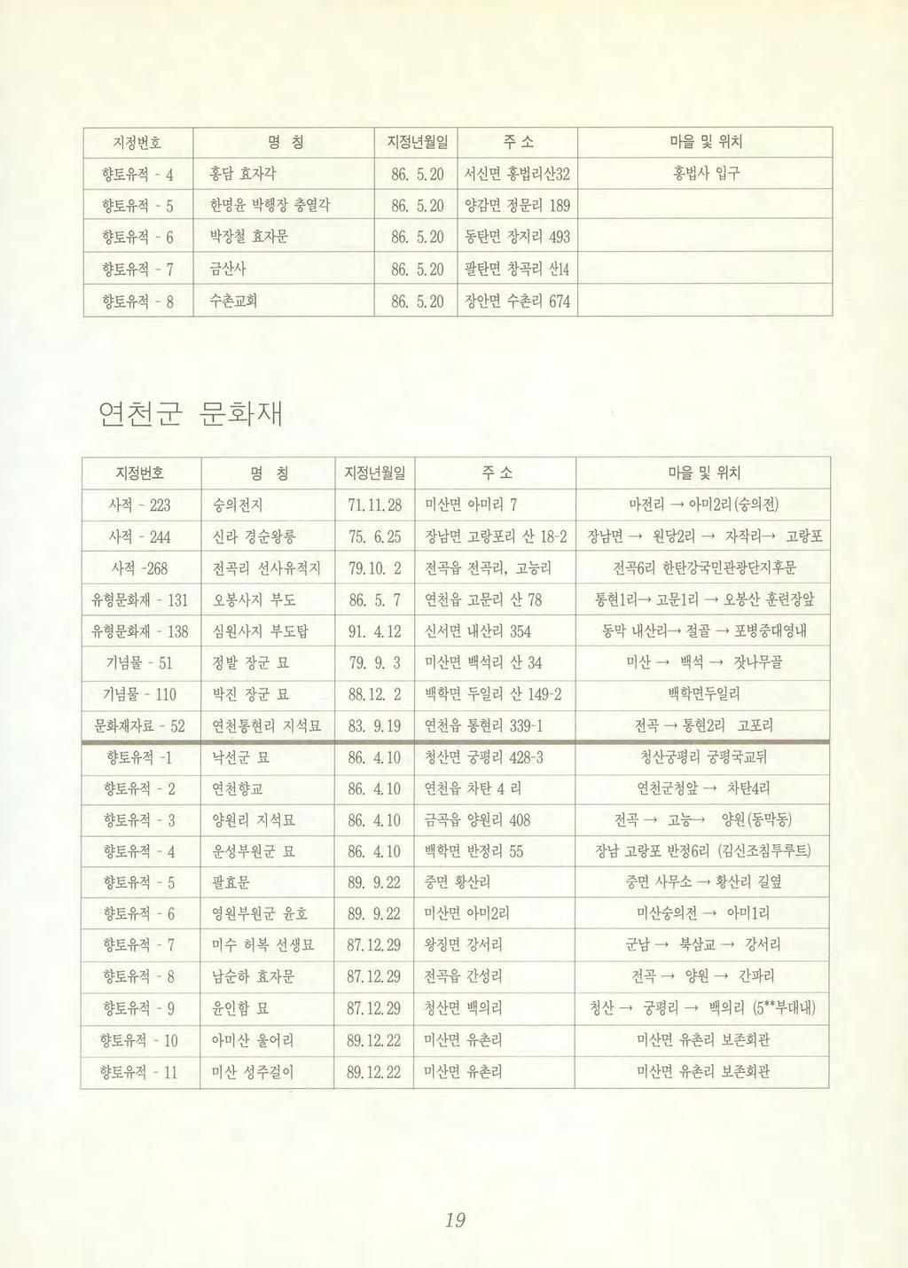 지정변호口 d ~ 지정년월일 -1 ; -λl 마을및위치 향토유적 4 홍담효자각 86. 5. 20 서신면홍법리산32 홍법사입구 향토유적 - 5 한명윤박행장충열각 86. 5. 20 양감면정문리 189 향토유적 - 6 박장철효자문 86. 5. 20 동탄면장지리 493 향토유적 - 7 금산사 86. 5. 20 팔탄연장곡리산 14 향토유적 8 수촌교회 86. 5. 20 장안면수촌리 674 연천군문화재 지정번호며0 치 0 지정년월일 -"?