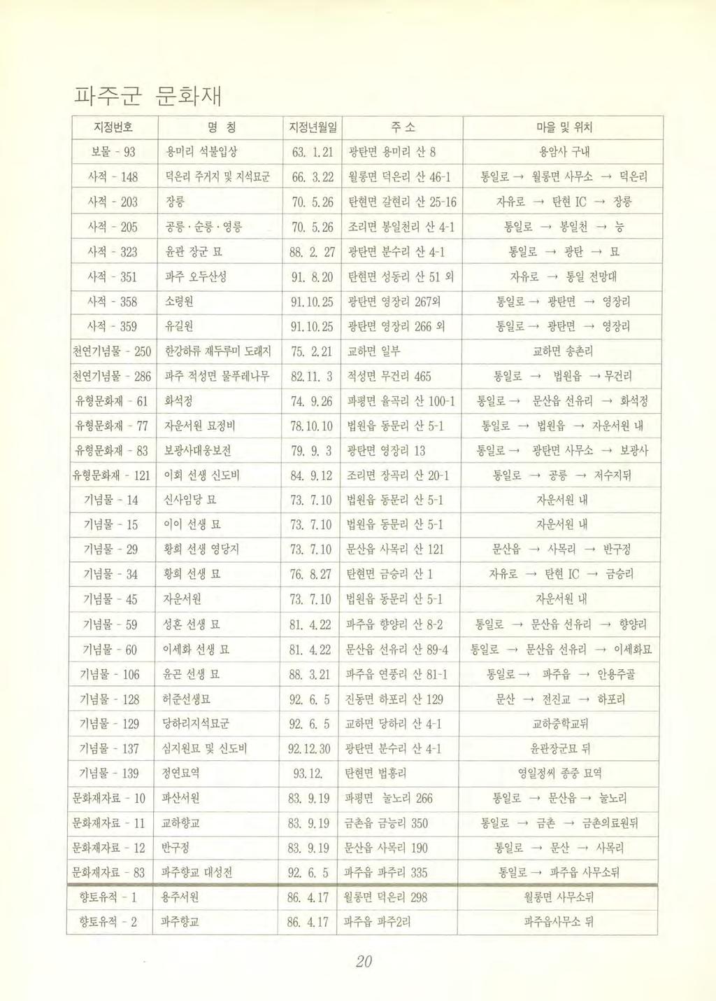 파주군문화재 지정번호며 치 0 지정년월일 ~~ - 마뚫및위치 보물 - 93 용미리석불입상 63. 1. 21 광탄면용미리산 8 용암사구내 사적 - 148 덕은리주거지및지석묘군 66. 3. 22 월롱면덕은리산 46-1 통일로 월롱면사무소 덕은리 사적 - 203 장릉 70. 5.