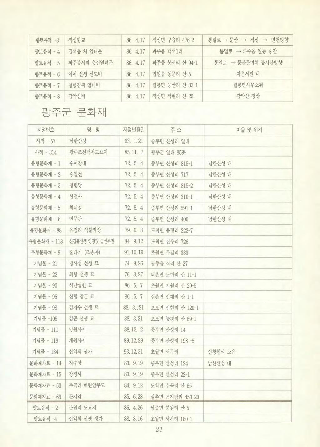 과 주군향토유적 -3 적성향교향토유적 - 4 검석몽처열녀문향토유적 5 파주봉서리충신열녀문향토유적 - 6 이이선생신도비 향토유적 7 챙풍김씨열녀비 향토유적 8 감악산비 화재 86. 4.17 적성면구읍리 476-2 통일로 문산 적성 연천방향 86. 4.17 파주읍백석 1리 통일로 파주음월롱중간 86. 4.17 파주읍봉서리산 94-1 통일로 문산못미쳐봉서산방향 86.