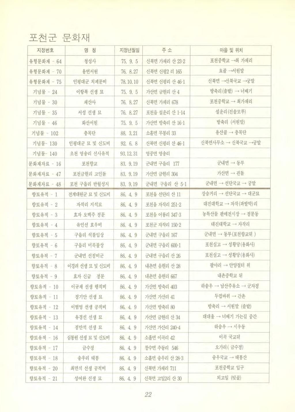 포천군 f 문화재 지정번호명칭지정년월일 -? ; -/ 마을및위치 유형문화재 - 64 청성사 75. 9. 5 신북면가채리산 23 2 포천중학교 최가채리 유형문화재 70 용연서원 76. 8. 27 신북면신평 2 리 165 요골 서원말 유형문화재 75 인평대군치제문비 78.10. 10 신북면신평리산 461 신북면 선북국교 궁말 기념물 - 24 이항복선생묘 75.