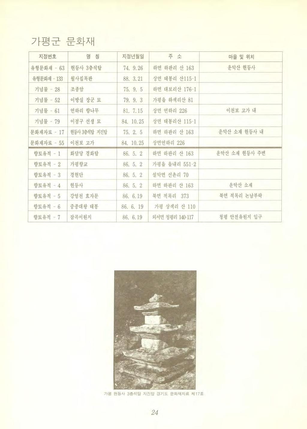 가평군문화재 지정번호명칭지정년월일 ~ ~ - 마을및위치 유형문화재 63 현동사 3 층석탑 74. 9. 26 하면하판리산 163 운악산현등사 '- - 유형문화재 - 133 월사집목판 88. 3. 21 상면태봉리산 115-1 기념물 - 28 ::?: 조 아 a 75. 9. 5 하면대보리산 176-1 기념물 52 이방실장군묘 79. 9. 3 가평읍하색리산 81 기념물 - 61 연하리향나무 81.