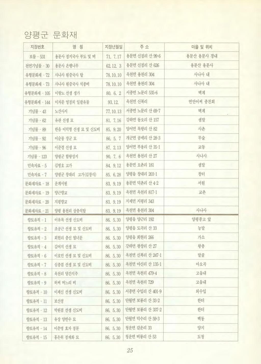 양평군별화재 지정번호명칭지정년월일 -7 ; i_ 마을및위치 보물- 531 용운사정지국사부도및비 71. 7. 17 용문면신점리산 99 6 용문산용-문사경내 천연기념물- 30 용문사은행나무 62.12. 3 용문면신점리산 626 용문산용문사 유형문화재 - 72 사나사원중국사탑 78.