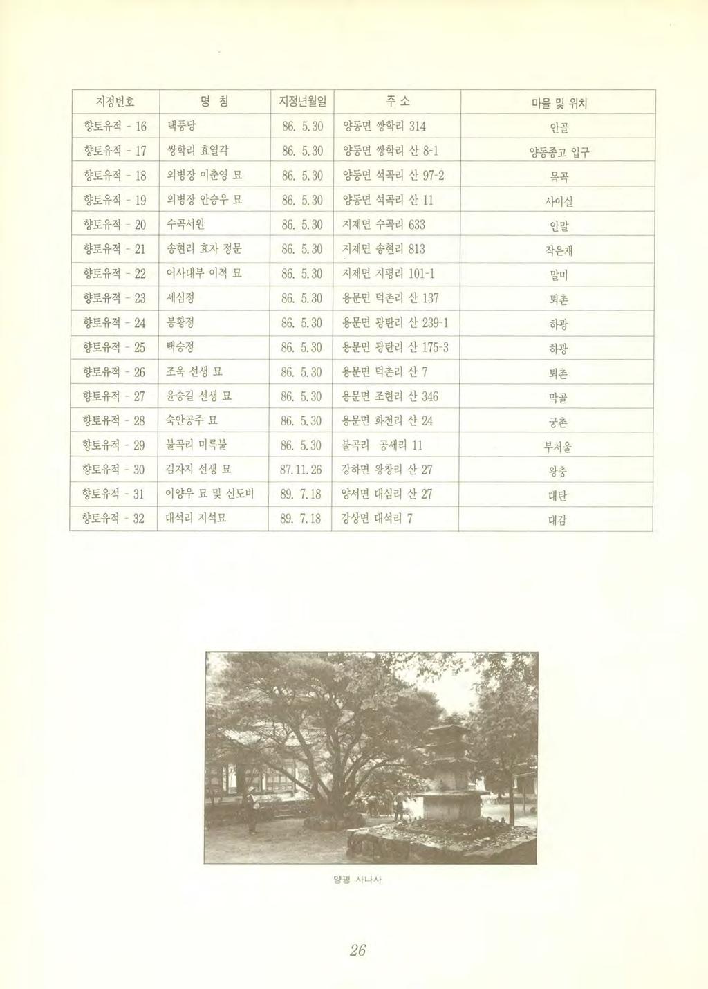지정번호명칭지정년월일 2f / - 마웰및위치 향토유적 - 16 택 τ 효다 86. 5. 30 양동연쌍학리 314 안골 향토유적 17 쌍학리효열각 86. 5. 30 양동면쌍학리산 8 1 또 - 조 - - 이 H 구T 향토유적 - 18 의병장이춘영묘 86. 5 30 양동면석곡리산 97-2 모 고 향토유적 - 19 의병장안승우묘 86. 5. 30 양동면석곡리산 11 사이실 향토유적 - 20 수곡서원 86.
