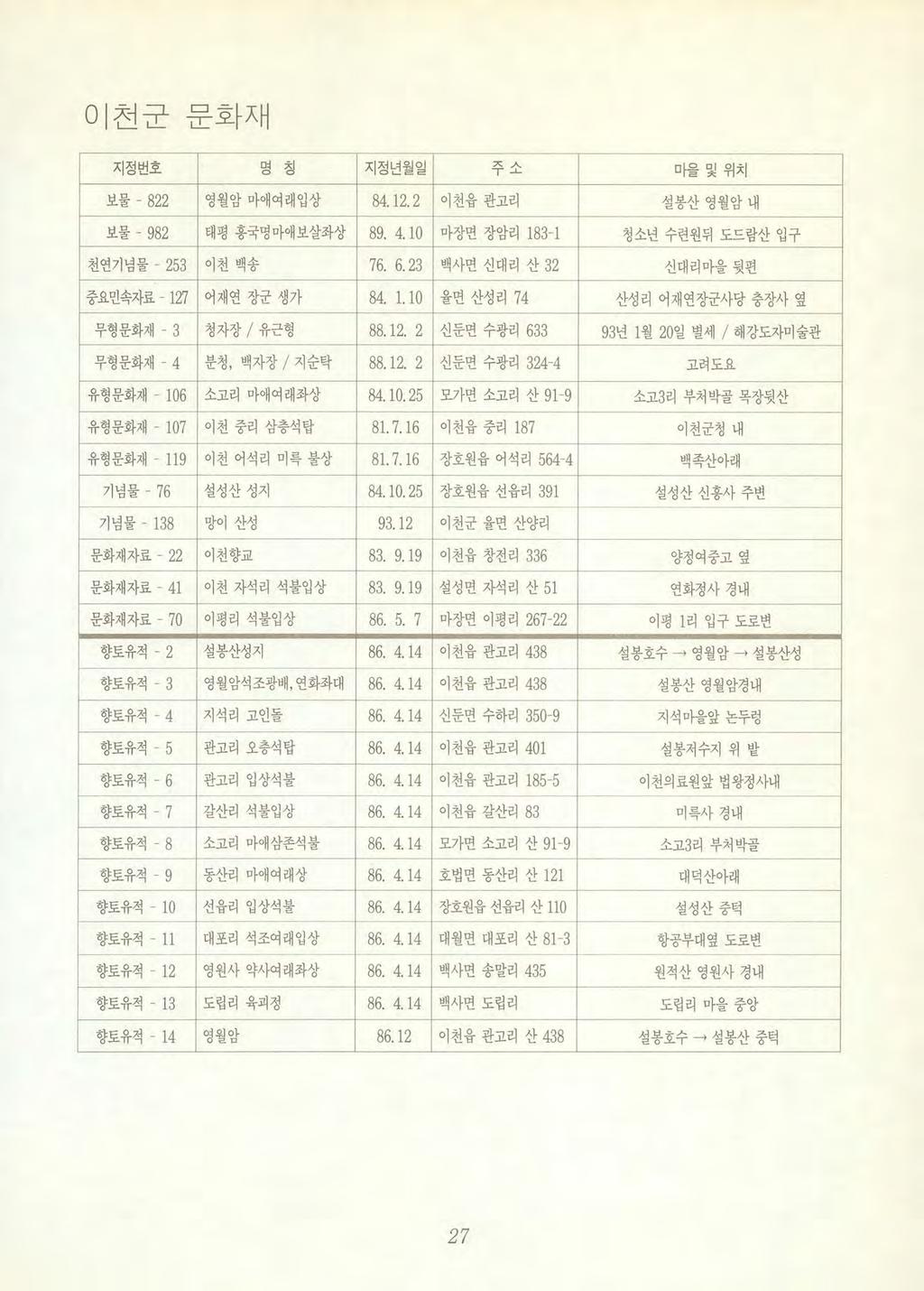 이천군분화재 지정번호명칭지정년월일끼?-; /- 마을몇위치 보물 - 822 영월암마애여래입상 84.12.2 이천읍관고리설봉산영월암내 보물 - 982 태평흥국명마애보살좌상 89. 4.10 마장면장암리 183 1 청소년수련원뛰도드람산입구 천연기념물 - 253 이천백송 76. 6.23 백사연신대리산 32 신대리마을뒷편 중요민속자료 - 127 어재연장군생가 84.