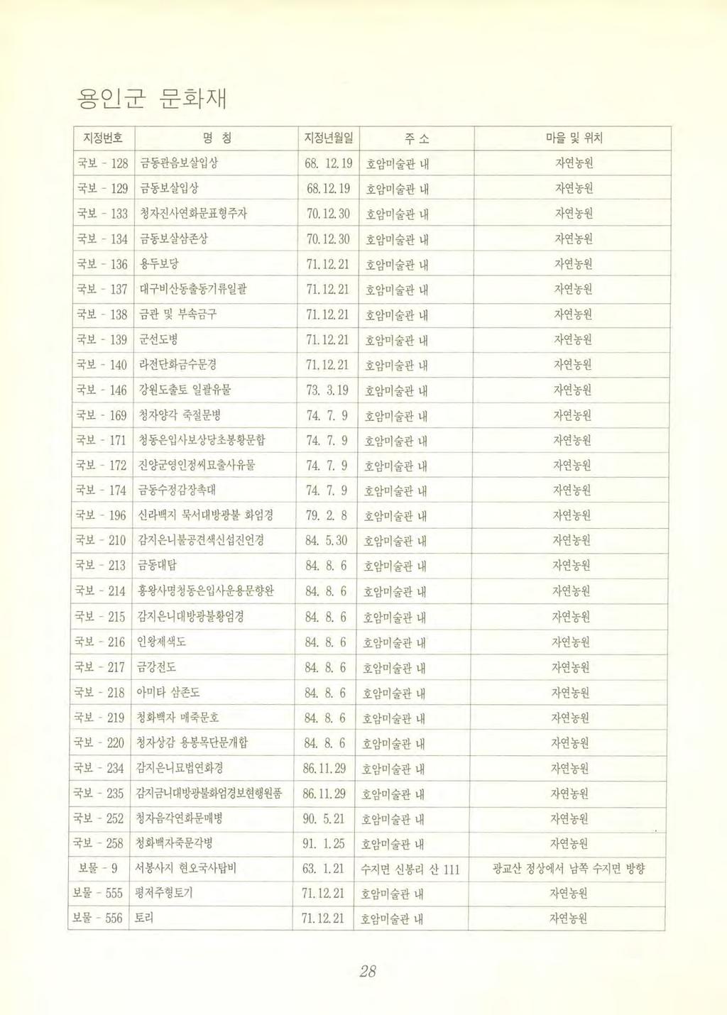 용인군문화재 지정번호명칭지정년월일 -1 R ~ - 마웰및위치 국보 - 128 금동관음보살입상 68. 12. 19 호암미술관내까연농원 국보 - 129 금동보살입상 68. 12. 19 호암미술관내까연농원 {- { 국보 - 133 청자진사연화문표형주자 70. 12.30 호암미술관내자연농원 국보 134 금동보살삼존상 70. 12. 30 호암미술관내자연농원 -- --- 국보 - 136 용두보당 71.