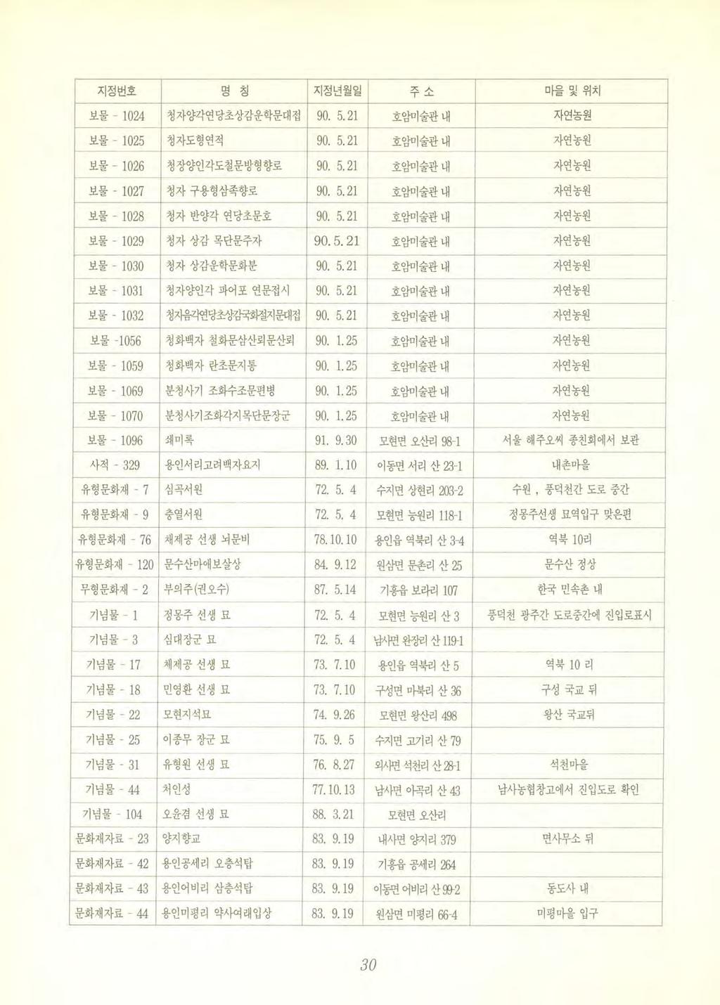 지정번호명칭지정년월일 -? ζ -/ 마을및위치 보물 1024 청자양각연당초상감운학문대접 90. 5. 21 호암미술관내자연농원 보물 - 1025 청자도형연적 90. 5. 21 호암미술관내자연농원 { 보물 - 1026 청장양인각도철문방형향로 90. 5. 21 호암미술관내자연농원 보물 - 1027 청자구용형삼족향로 90. 5. 21 호암미술관내자연농원 보물 1028 청자반양각연당초문호 90.