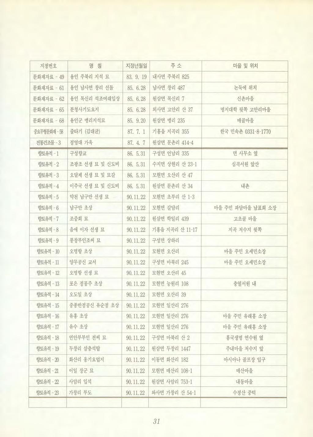 지정번호며ζ3 치 0 지정년월일 -I -λl 마을및위치 문화재자료 49 용인주북려지석묘 83. 9. 19 내사면주북리 825 문화재자료 61 용인남사면창리선돌 85. 6. 28 납사면창리 487 논팍에위치 문화재자료 - 62 용인목신리석조여래입상 85. 6. 28 원삼면목신리 7 신촌마을 문화재자료 - 65 분청사기도요지 85. 6. 28 외사면고안리산 37 영지대학핏쪽고안리마을 문화재자료 68 용인군맹리지석묘 85.